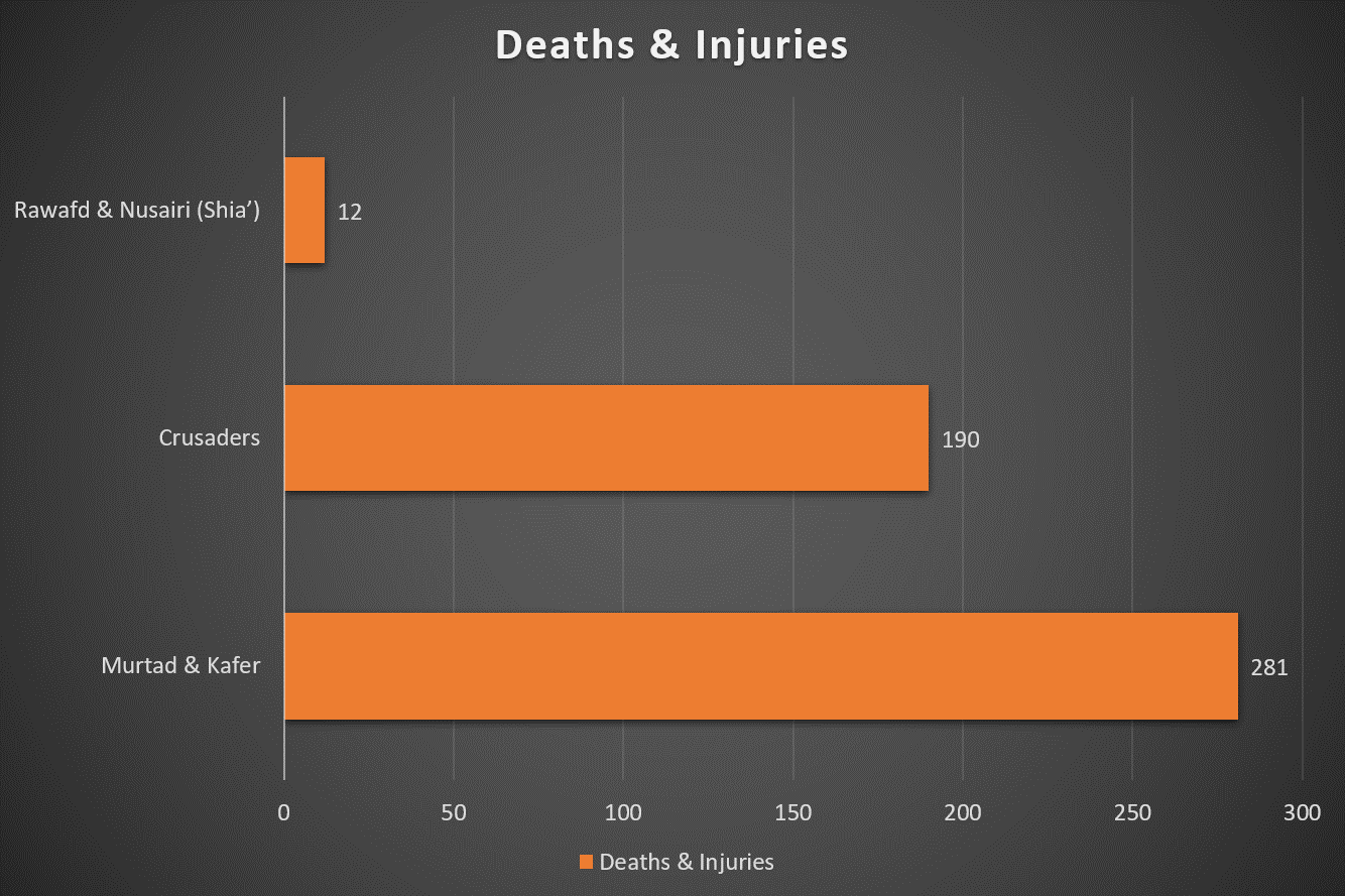 “Islamic State” Spread Analysis in the World During August 2025 7 Bar Chart