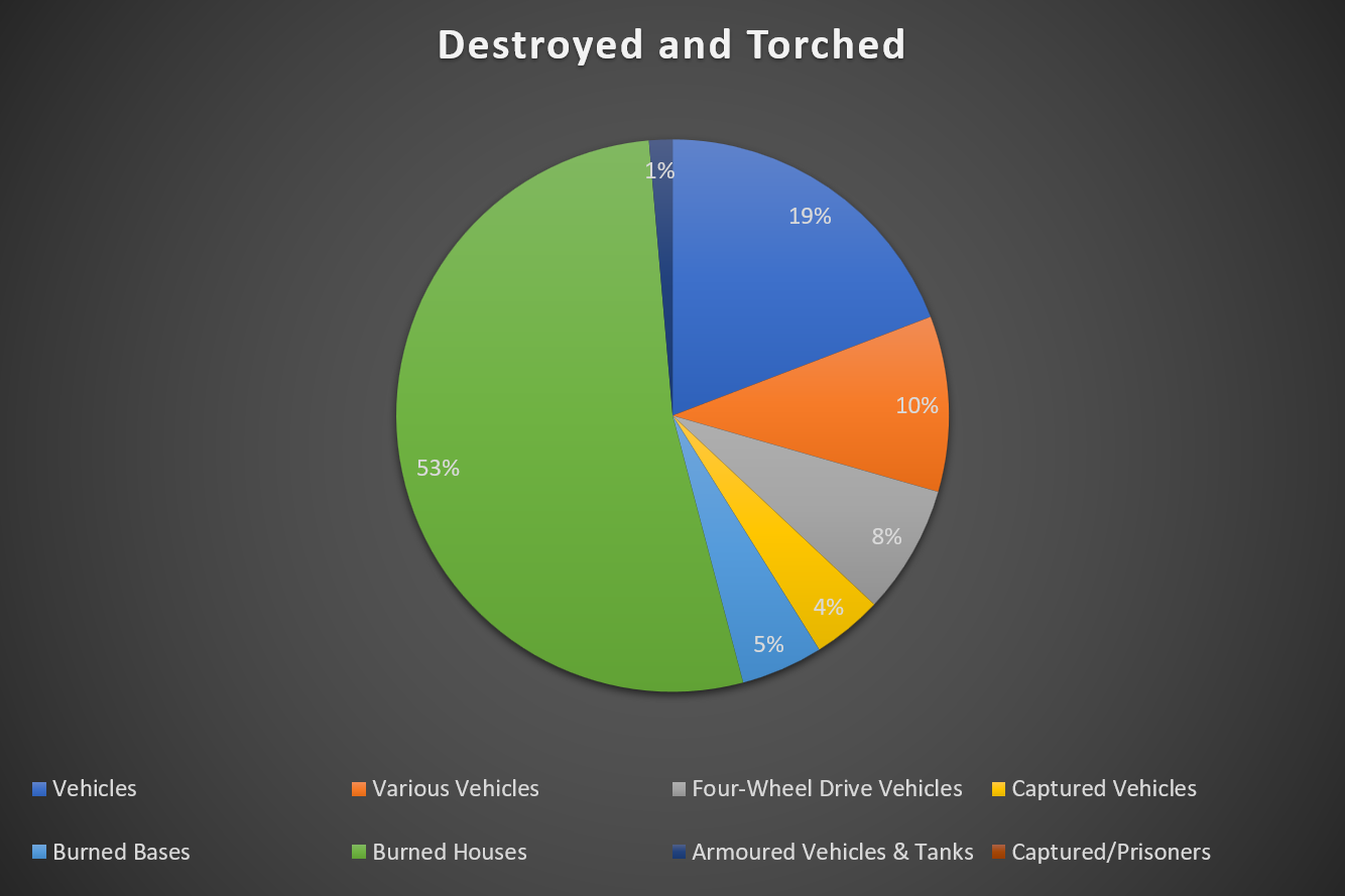 “Islamic State” Spread Analysis in the World During August 2025 6 Pie chart