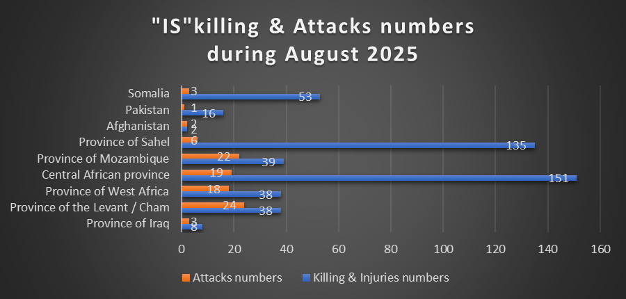 “Islamic State” Spread Analysis in the World During August 2025 3 attack numbers